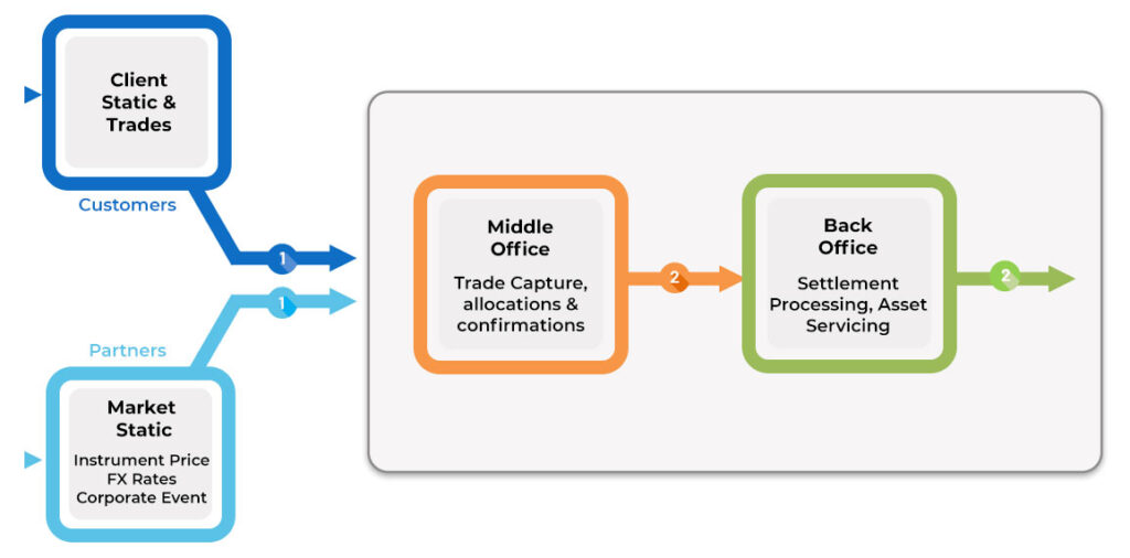 Post Trade Processing