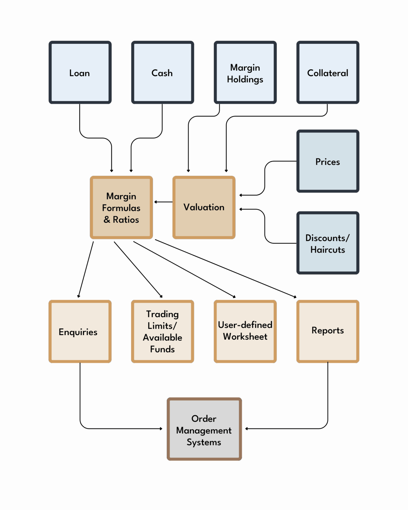 Structure & Key Features of NOVA Margin